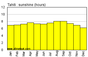 Tahiti, French Polynesia Annual Precipitation Graph
